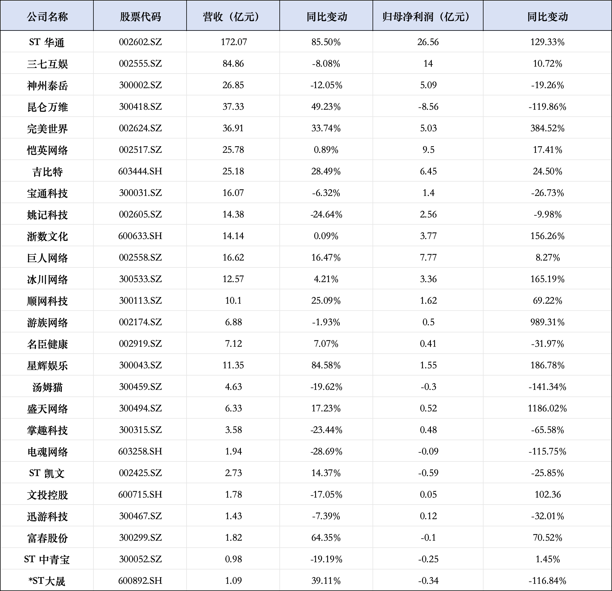 拆解26家A股游戏公司半年报：复苏中藏分化AI路径与存量挖潜成“胜负手”